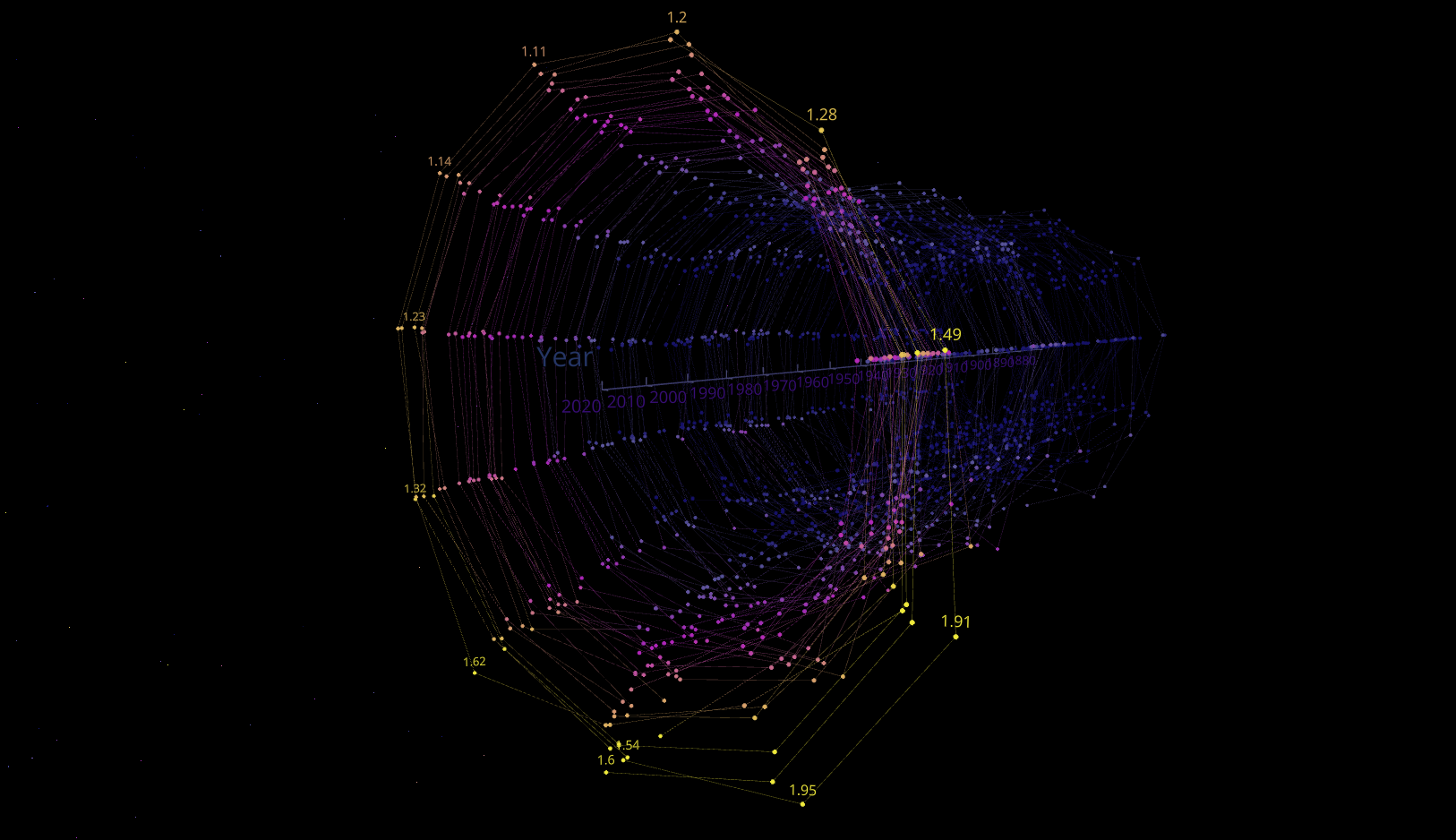 3D cone graph visualization demonstrating multi-dimensional data analysis capabilities